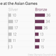 Image for article titled Why India did well at the Asian Games—a smaller medal tally notwithstanding
